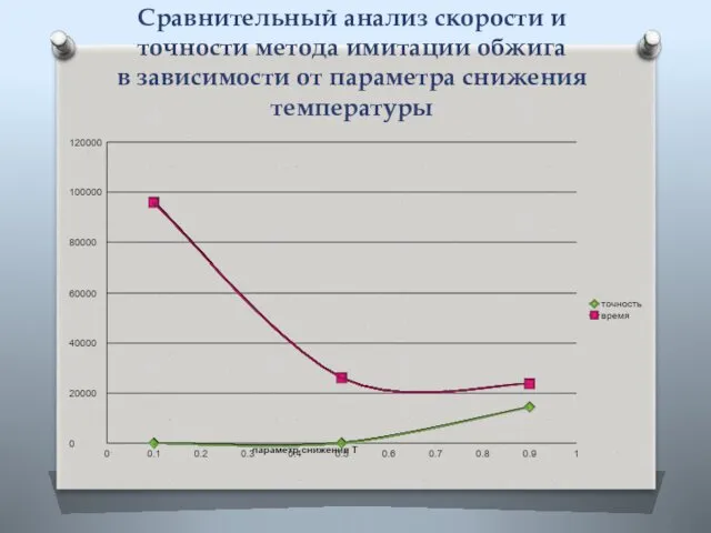 Сравнительный анализ скорости и точности метода имитации обжига в зависимости от параметра снижения температуры