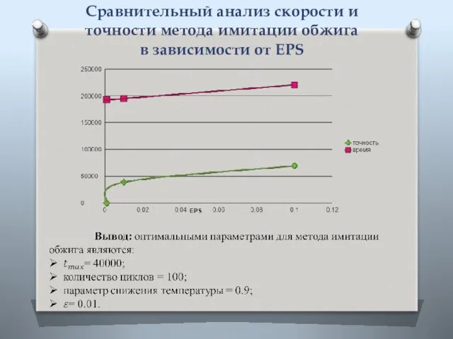 Сравнительный анализ скорости и точности метода имитации обжига в зависимости от EPS