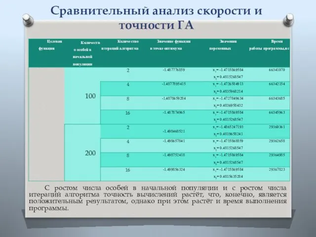 Сравнительный анализ скорости и точности ГА С ростом числа особей