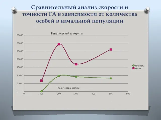 Сравнительный анализ скорости и точности ГА в зависимости от количества особей в начальной популяции