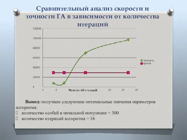 Сравнительный анализ скорости и точности ГА в зависимости от количества