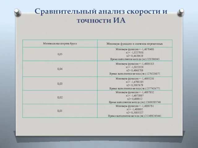 Сравнительный анализ скорости и точности ИА