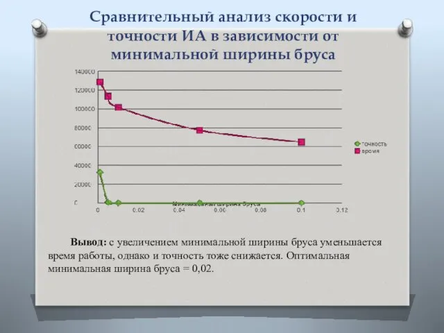 Сравнительный анализ скорости и точности ИА в зависимости от минимальной