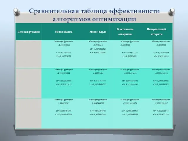 Сравнительная таблица эффективности алгоритмов оптимизации