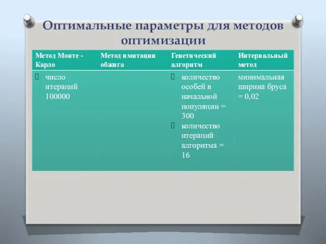 Оптимальные параметры для методов оптимизации