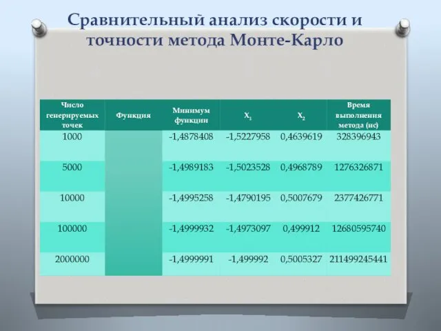 Сравнительный анализ скорости и точности метода Монте-Карло