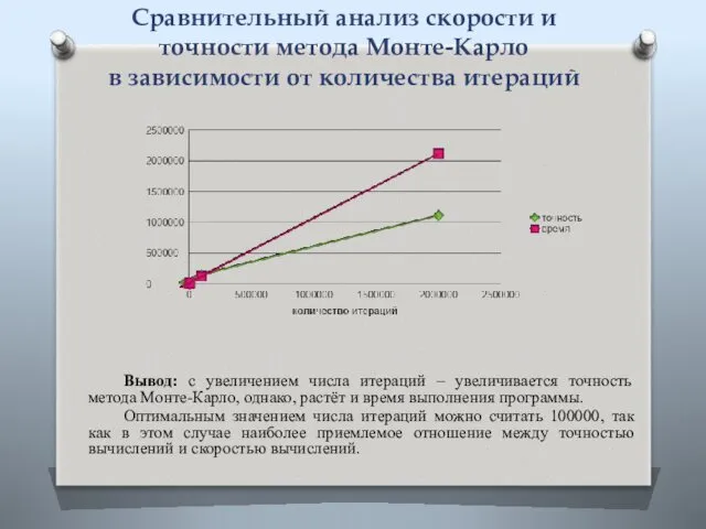 Сравнительный анализ скорости и точности метода Монте-Карло в зависимости от