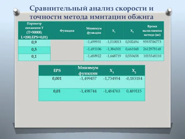 Сравнительный анализ скорости и точности метода имитации обжига