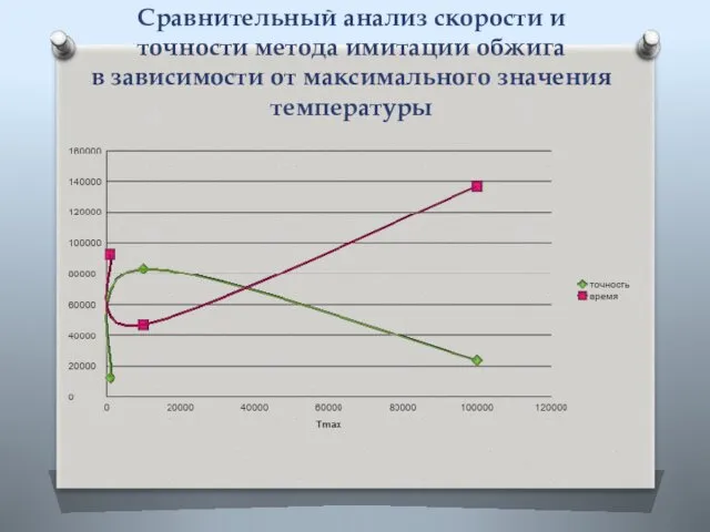 Сравнительный анализ скорости и точности метода имитации обжига в зависимости от максимального значения температуры