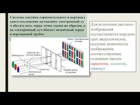 Системы катушек горизонтального и вертикального отклонения заставляют электронный луч обегать