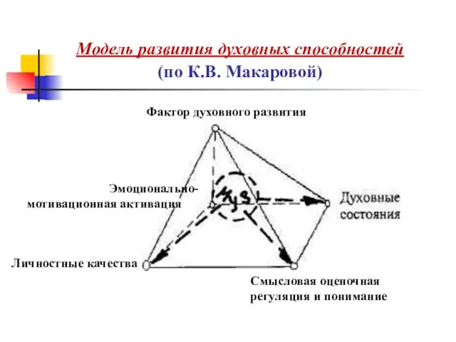 Модель развития духовных способностей (по К.В. Макаровой) Фактор духовного развития