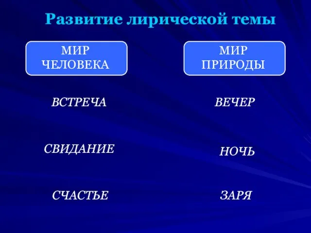 Развитие лирической темы МИР ЧЕЛОВЕКА МИР ПРИРОДЫ ВСТРЕЧА СВИДАНИЕ СЧАСТЬЕ ВЕЧЕР НОЧЬ ЗАРЯ