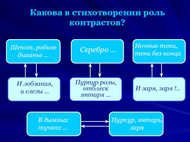 Какова в стихотворении роль контрастов? Шепот, робкое дыханье … И