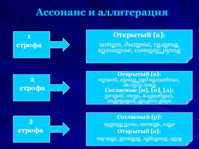 Ассонанс и аллитерация 1 строфа 2 строфа 3 строфа Открытый