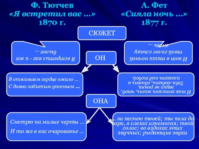 Ф. Тютчев «Я встретил вас …» 1870 г. А. Фет