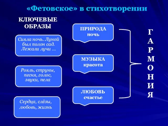 «Фетовское» в стихотворении Сияла ночь. Луной был полон сад. Лежали