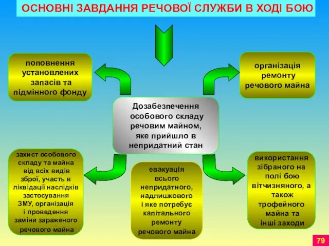 поповнення установлених запасів та підмінного фонду Дозабезпечення особового складу речовим