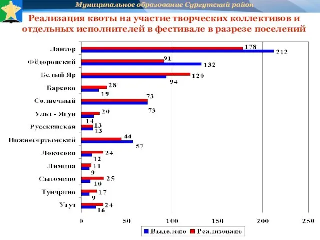 Реализация квоты на участие творческих коллективов и отдельных исполнителей в фестивале в разрезе поселений