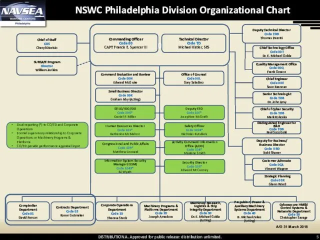 NSWC Philadelphia Division Organizational Chart Chief of Staff COS Cheryl