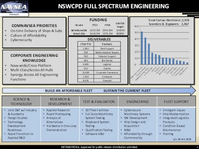 NSWCPD FULL SPECTRUM ENGINEERING COMNAVSEA PRIORITIES On-time Delivery of Ships