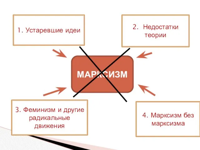 МАРКСИЗМ 1. Устаревшие идеи 4. Марксизм без марксизма 2. Недостатки