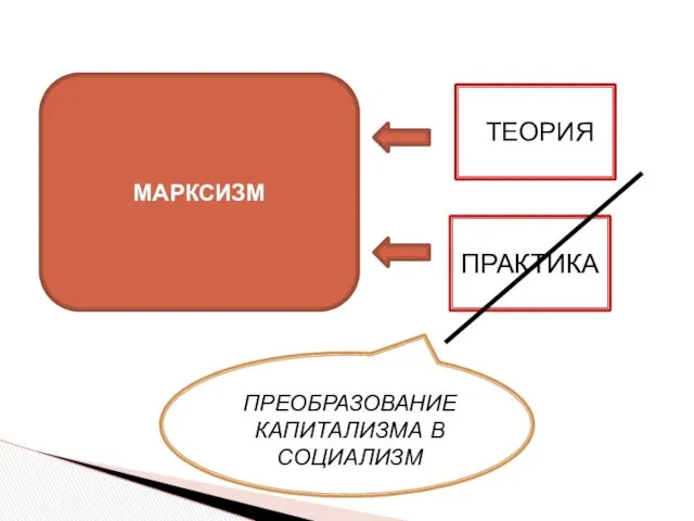 МАРКСИЗМ ПРАКТИКА ТЕОРИЯ ПРЕОБРАЗОВАНИЕ КАПИТАЛИЗМА В СОЦИАЛИЗМ