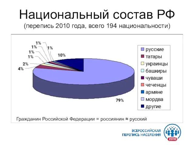 Национальный состав РФ (перепись 2010 года, всего 194 национальности) Гражданин Российской Федерации = россиянин ≈ русский