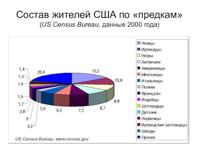 Состав жителей США по «предкам» (US Census Bureau, данные 2000 года) US Census Bureau, www.census.gov