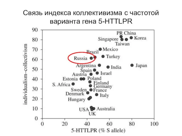 Связь индекса коллективизма с частотой варианта гена 5-HTTLPR