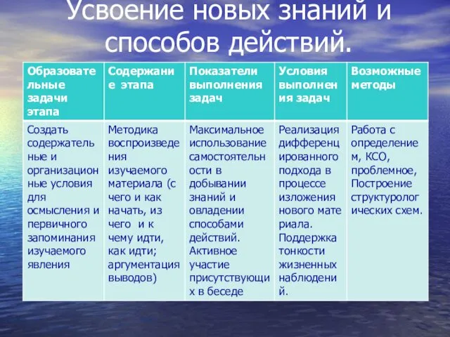 Усвоение новых знаний и способов действий.