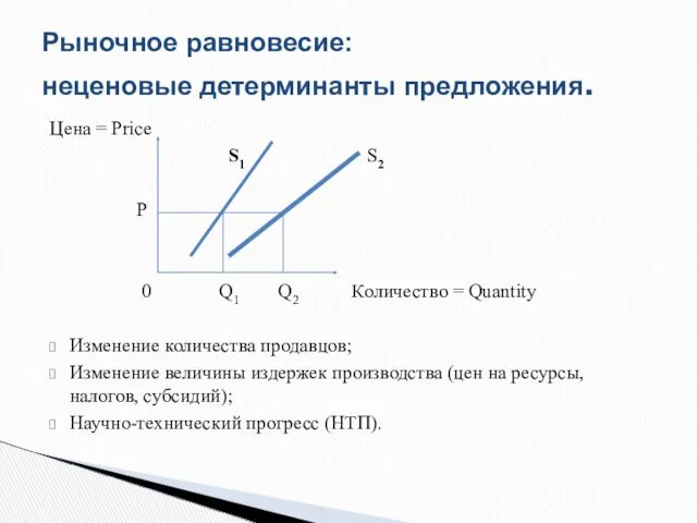 Цена = Price S1 S2 P 0 Q1 Q2 Количество