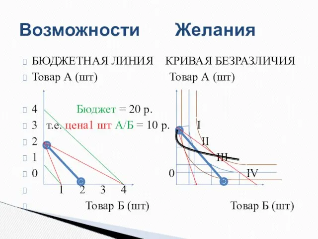 БЮДЖЕТНАЯ ЛИНИЯ КРИВАЯ БЕЗРАЗЛИЧИЯ Товар А (шт) Товар А (шт) 4 Бюджет =