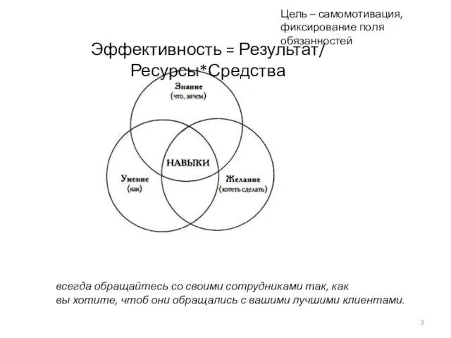 Эффективность = Результат/ Ресурсы*Средства всегда обращайтесь со своими сотрудниками так,