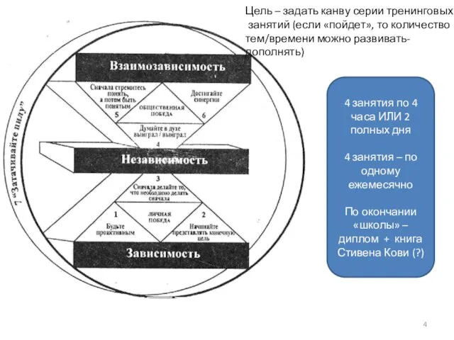 Цель – задать канву серии тренинговых занятий (если «пойдет», то