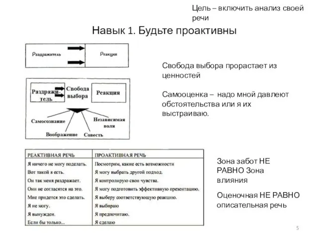 Навык 1. Будьте проактивны Свобода выбора прорастает из ценностей Самооценка