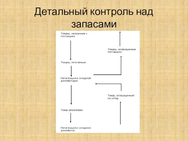 Детальный контроль над запасами