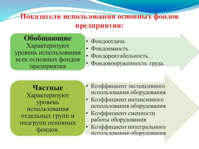 Показатели использования основных фондов предприятия: