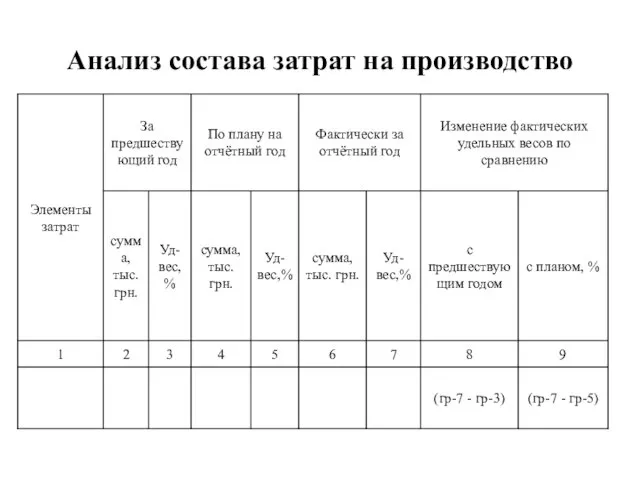 Анализ состава затрат на производство