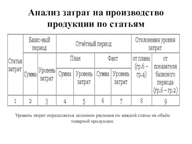 Анализ затрат на производство продукции по статьям Уровень затрат определяется