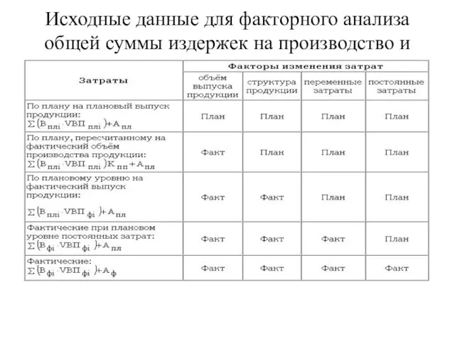 Исходные данные для факторного анализа общей суммы издержек на производство и реализацию продукции