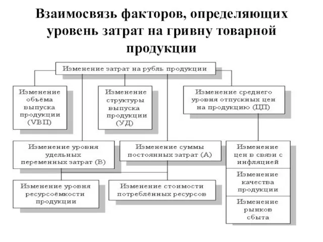 Взаимосвязь факторов, определяющих уровень затрат на гривну товарной продукции