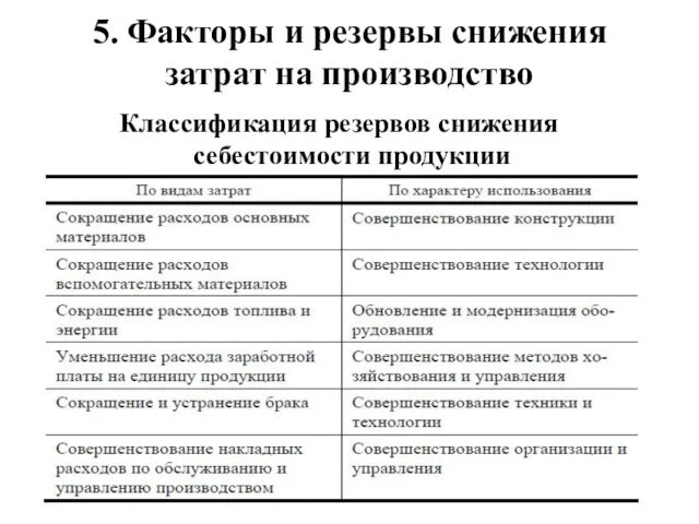 5. Факторы и резервы снижения затрат на производство Классификация резервов снижения себестоимости продукции