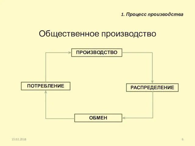 1. Процесс производства Общественное производство 15.02.2018 ПРОИЗВОДСТВО РАСПРЕДЕЛЕНИЕ ПОТРЕБЛЕНИЕ ОБМЕН