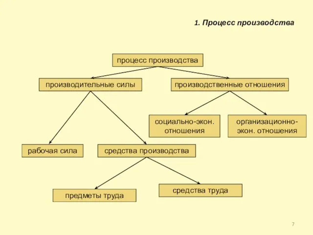 1. Процесс производства процесс производства производительные силы производственные отношения рабочая