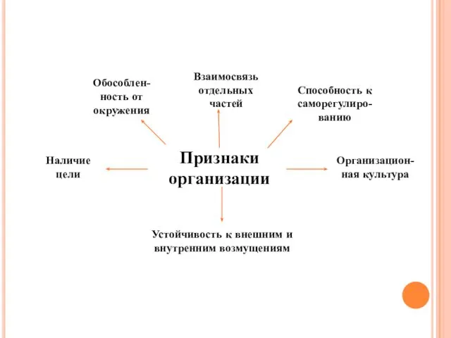 Признаки организации Наличие цели Обособлен-ность от окружения Устойчивость к внешним