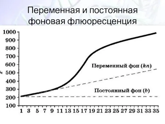 Переменная и постоянная фоновая флюоресценция