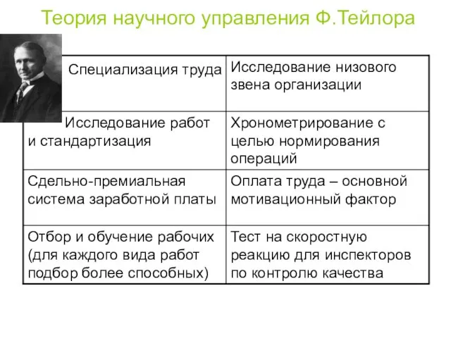 Теория научного управления Ф.Тейлора