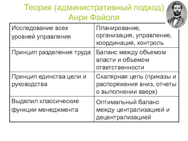 Теория (административный подход) Анри Файоля