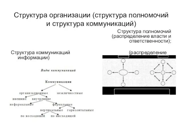 Структура организации (структура полномочий и структура коммуникаций) Структура полномочий (распределение