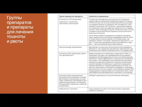 Группы препаратов и препараты для лечения тошноты и рвоты